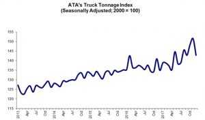 ATA Truck Tonnage Index Rose 3.7% in 2017, Tonnage Forecasts
