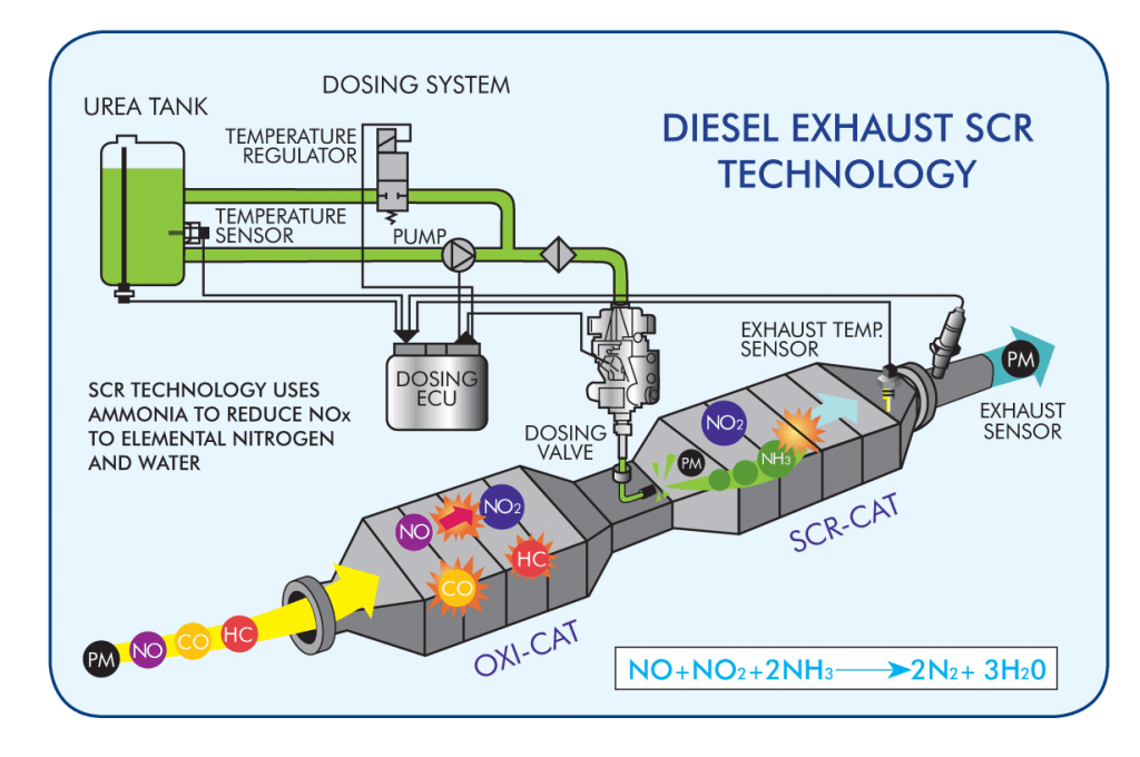 Diesel Exhaust Fuel, DEF, Diagram