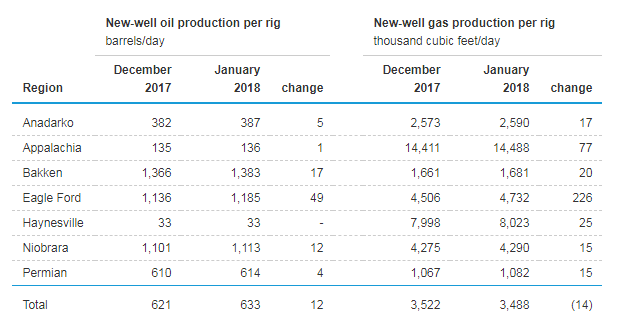 EIA Drilling Productivity Report Dec17 Stats