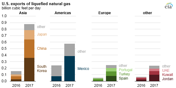 U.S. liquefied natural gas exports quadrupled in 2017