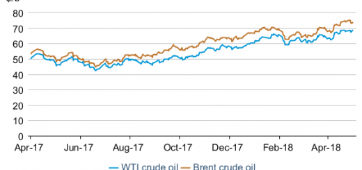 EIA raises crude oil price outlook