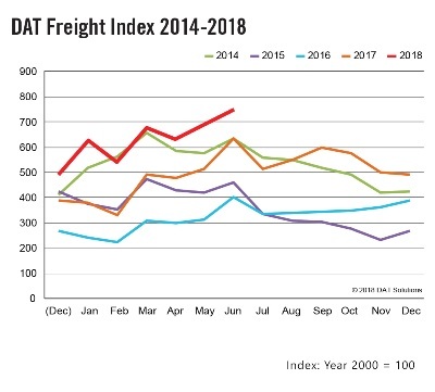 DAT Freight Index June 2018