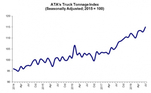 ATA Truck Tonnage Index Rose 1.9% in July