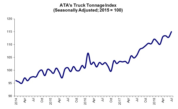 ATA Truck Tonnage Index Rose 1.9 in July 08 21 18 Tonnage graphic for web