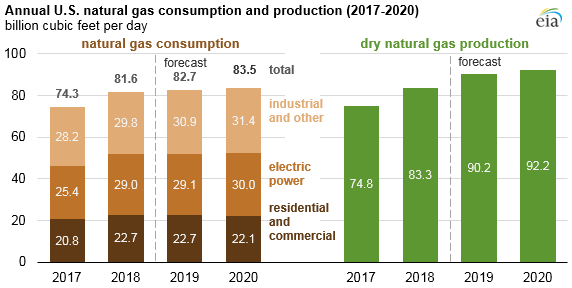 Annual US Natural Gas Consumption and Production (2017-2020) EIA Chart