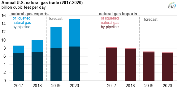 Annual US Natural Gas Trade (2017-2020) EIA Chart