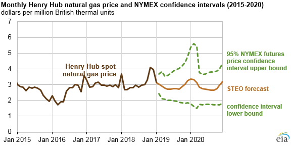 Monthly Henry Hub natural gas prices and NYMEX confidence intervals (2015-2020) EIA Chart
