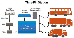 Example of a time-fill compressed natural gas (CNG) station configuration