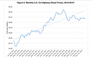 Fuel costs dropped by 9%, reflecting a 12-cent-per-gallon national decrease in average diesel fuel prices from 2018 to 2019, ATRI