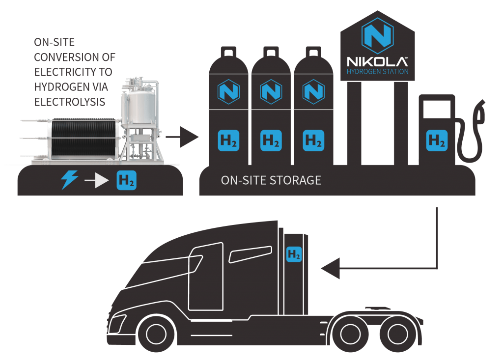 Nikola Motors Co, hydrogen storage and transfer info-graphic, Nikola Wins Fuel-Cell Approval