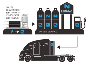Nikola Motors Co, hydrogen storage and transfer info-graphic