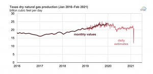 Texas natural gas production drop cold snap