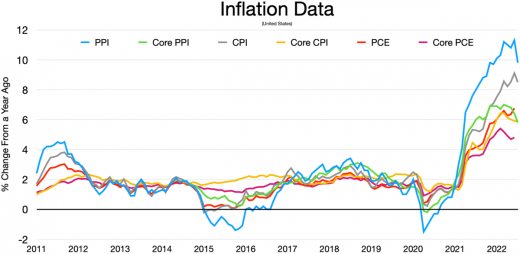St Louis Fed - Inflation data