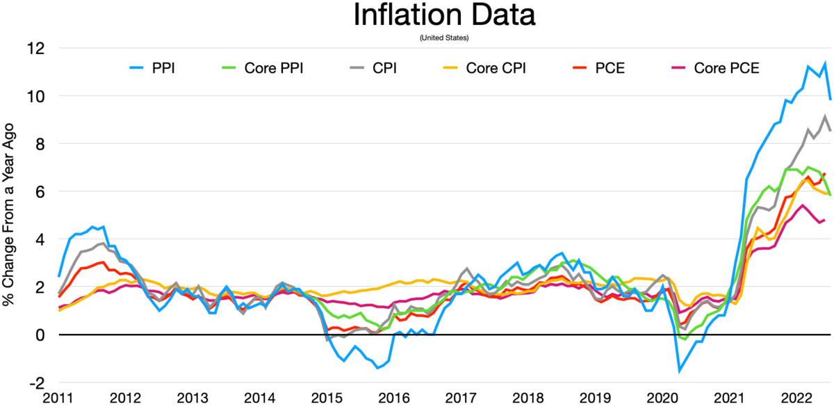 St Louis Fed - Inflation data