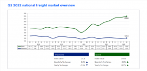 US Bank Q2 2022 National Freight Market Overview, Freight shipments climbing with a sequential uptick in trucking shipments during the 2Q