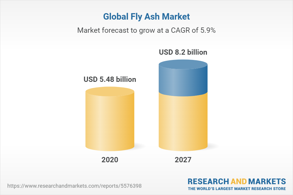 Global Fly Ash Market, The fly ash market was valued at $5.482 billion in 2020 and is expected to grow at a compounded annual growth rate (CAGR) of 5.93% over the forecast period to reach a total market size of $8.204 billion by 2027.