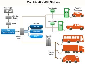 Combination Fill CNG Station
