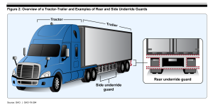 A diagram showing an overview of a tractor-trailer, illustrating the positions of rear and side underride guards. The rear underride guard is a horizontal bar attached to the back of the trailer, while the side underride guard is a series of vertical bars or a continuous panel running along the lower side of the trailer to prevent vehicles from sliding underneath during an accident.