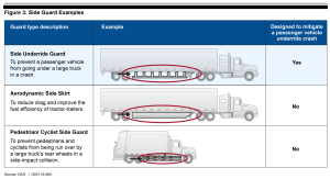 A collection of images displaying different examples of side underride guards on tractor-trailers. The examples vary in design, ranging from vertical bars to continuous panels, and are installed along the lower side of the trailers to prevent passenger vehicles from sliding underneath in the event of a collision.