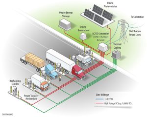 Medium- and Heavy-Duty Electric Vehicle Charging Diagram, US Department of Energy funds EV charging infrastructure projects