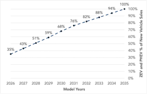 The figure shows the annual zero-emission vehicle requirement
