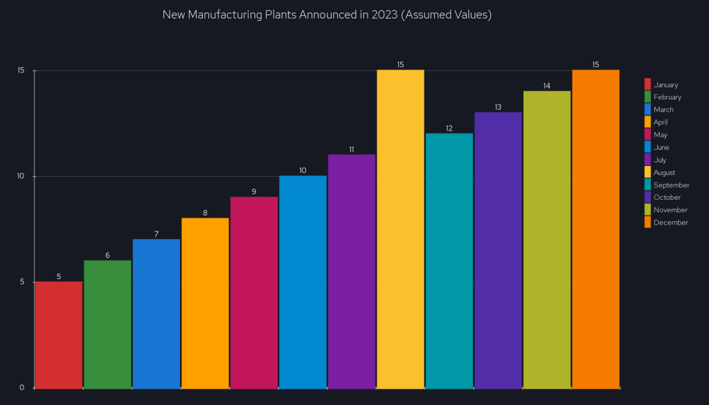 Graph of New Manufacturing Plants Announced in 2023