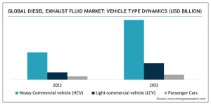 Diesel Exhaust Fluid Market Share Graph by Emergen Research